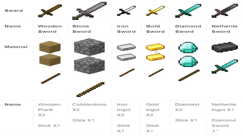 Kiếm là gì? & Các loại kiếm trong Minecraft
